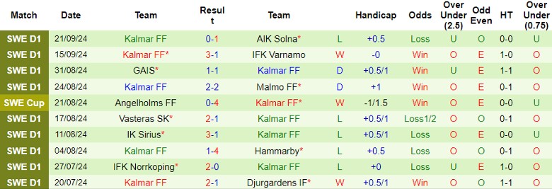 Nhận định, Soi kèo Halmstads vs Kalmar FF, 0h00 ngày 27/9 - Ảnh 2