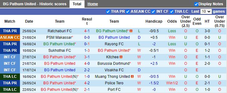 Nhận định BG Pathum United vs Chiangrai United, 19h00 ngày 28/8 - Ảnh 1