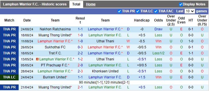 Nhận định Lamphun Warrior vs Nongbua Pitchaya, 18h00 ngày 27/8 - Ảnh 1