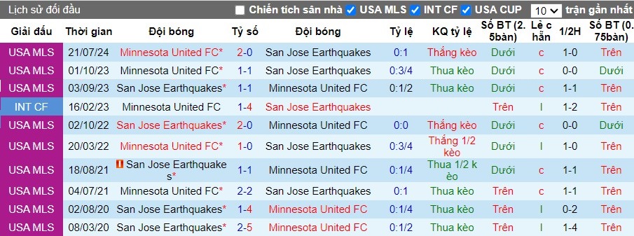 Nhận định, Soi kèo San Jose Earthquakes vs Minnesota United, 9h30 ngày 01/09 - Ảnh 3