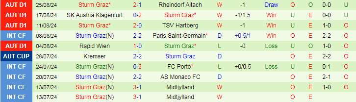 Nhận định SV Ried vs Sturm Graz, 23h00 ngày 28/8 - Ảnh 2