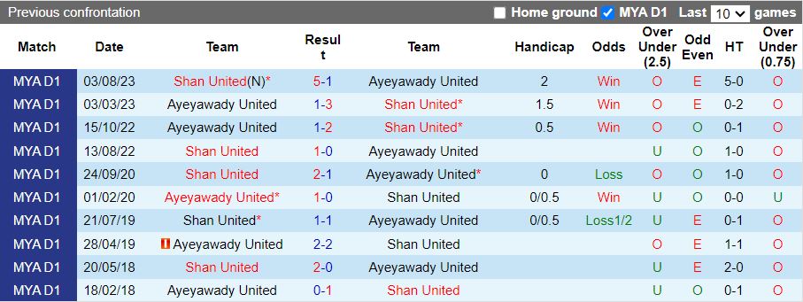 Nhận định, Soi kèo Ayeyawady United vs Shan United, 16h00 ngày 8/9 - Ảnh 3