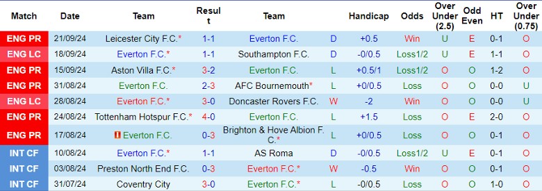 Nhận định, Soi kèo Everton vs Crystal Palace, 21h00 ngày 28/9 - Ảnh 1