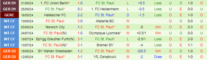 Nhận định, Soi kèo FC Augsburg vs FC St. Pauli, 20h30 ngày 15/9 - Ảnh 2