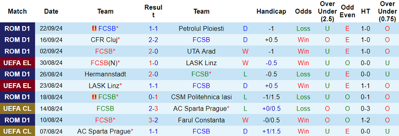 Nhận định, soi kèo FCSB vs Rigas Futbola Skola, 2h ngày 27/9 - Ảnh 1