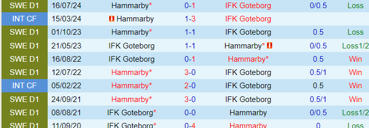 Nhận định, Soi kèo Goteborg vs Hammarby, 21h30 ngày 1/9 - Ảnh 3