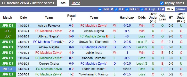 Nhận định, Soi kèo Machida Zelvia vs Consadole Sapporo, 17h00 ngày 21/9 - Ảnh 1