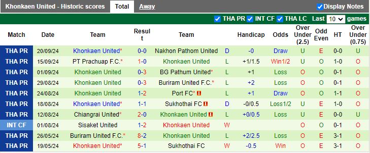 Nhận định, Soi kèo Muang Thong United vs Khonkaen United, 18h00 ngày 27/9 - Ảnh 5