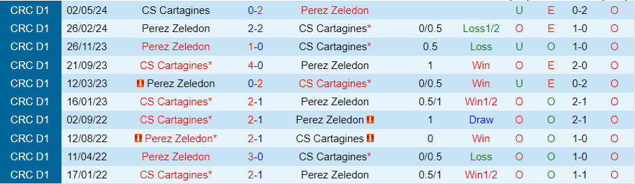 Nhận định, Soi kèo Perez Zeledon vs Cartagines, 09h00 ngày 20/9 - Ảnh 3