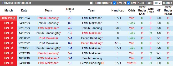 Nhận định, Soi kèo PSM Makassar vs Persib Bandung, 15h30 ngày 11/9 - Ảnh 3