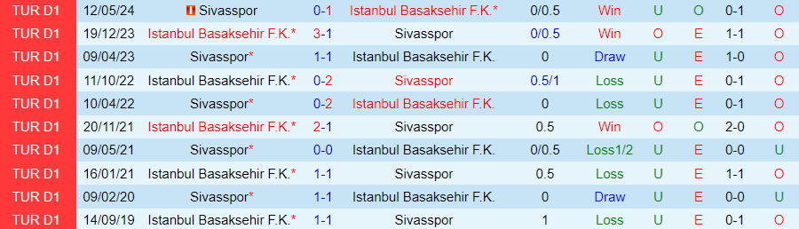 Nhận định, Soi kèo Sivasspor vs Istanbul Basaksehir, 00h00 ngày 28/9 - Ảnh 3