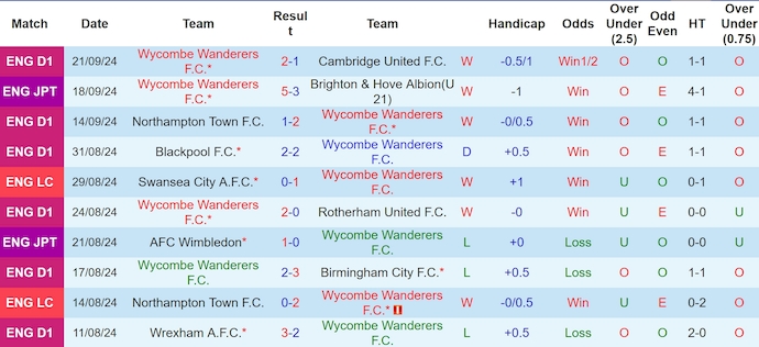 Nhận định, soi kèo Wycombe Wanderers vs Leicester City, 1h45 ngày 25/9 - Ảnh 1