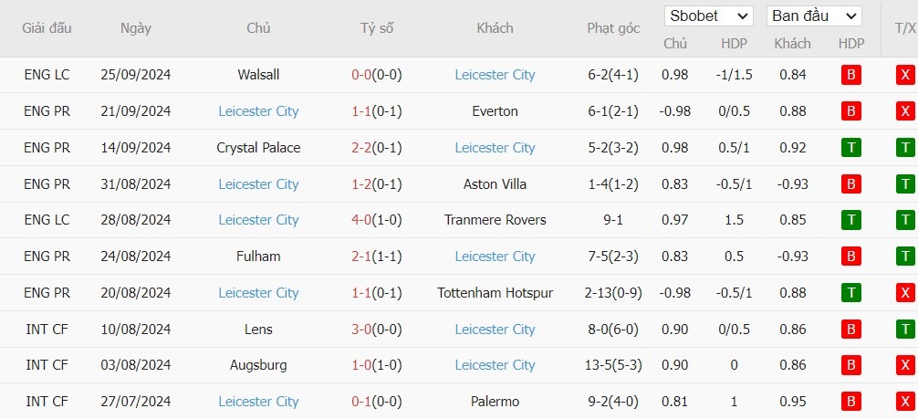 Soi kèo phạt góc Arsenal vs Leicester City, 21h ngày 28/09 - Ảnh 5